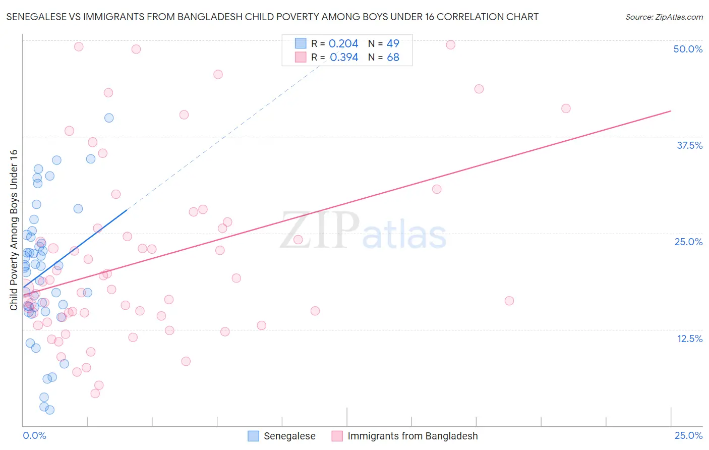 Senegalese vs Immigrants from Bangladesh Child Poverty Among Boys Under 16