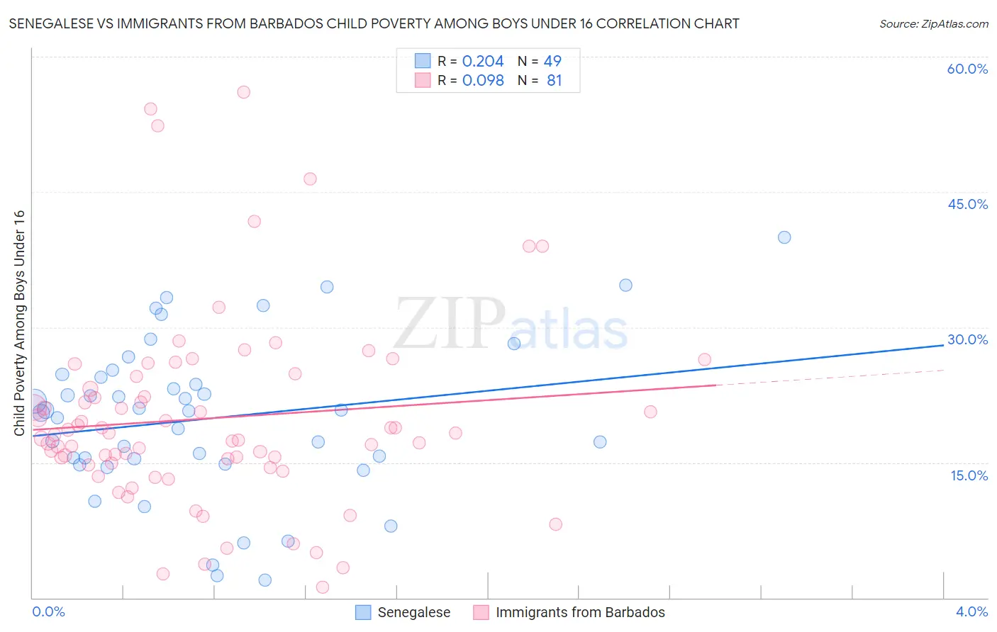 Senegalese vs Immigrants from Barbados Child Poverty Among Boys Under 16