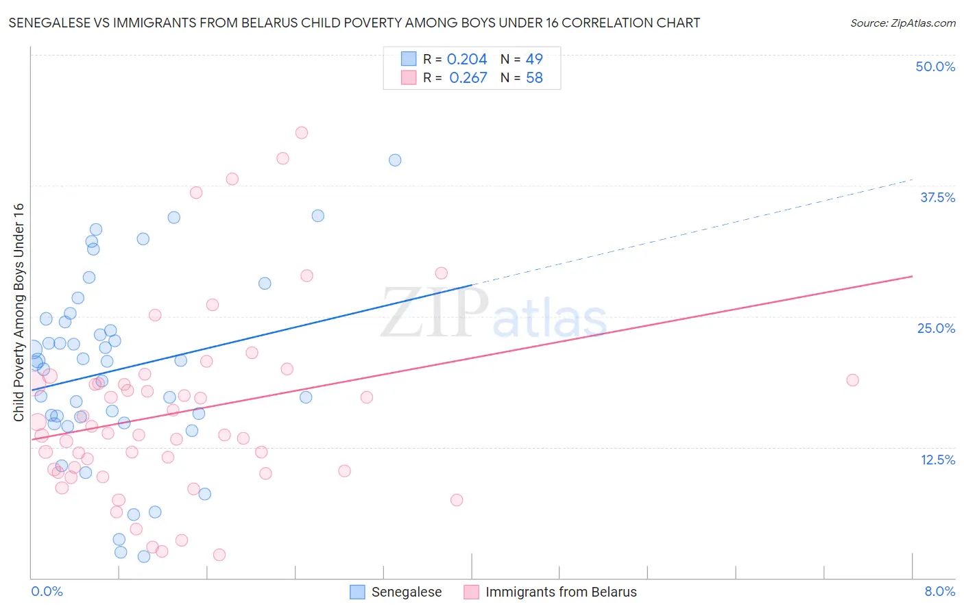 Senegalese vs Immigrants from Belarus Child Poverty Among Boys Under 16
