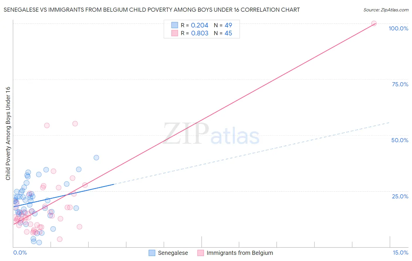 Senegalese vs Immigrants from Belgium Child Poverty Among Boys Under 16