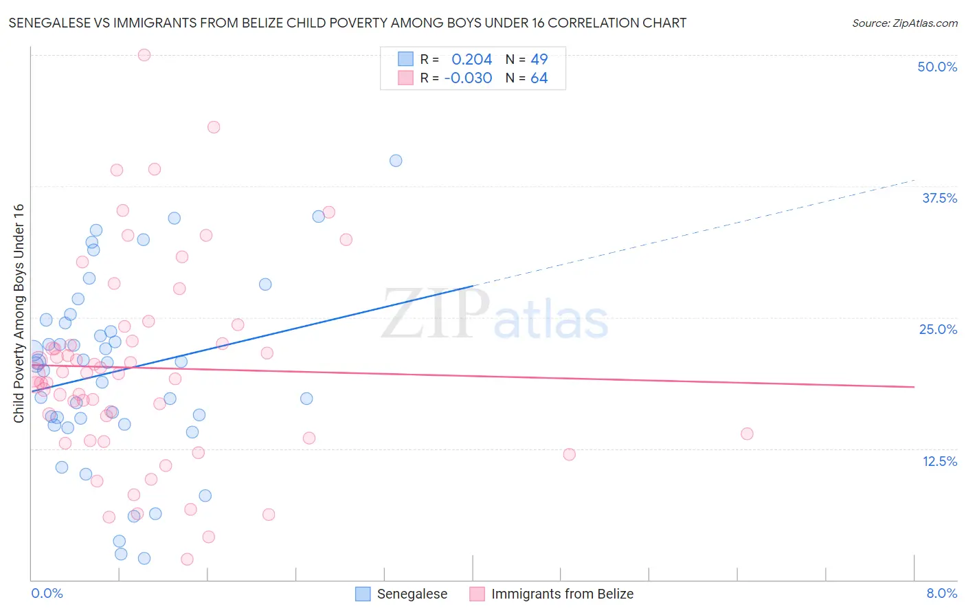 Senegalese vs Immigrants from Belize Child Poverty Among Boys Under 16