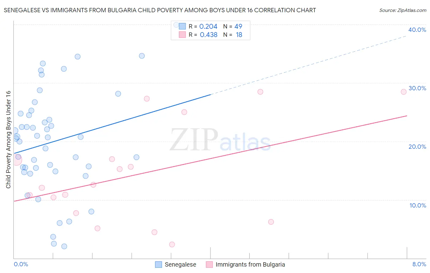 Senegalese vs Immigrants from Bulgaria Child Poverty Among Boys Under 16