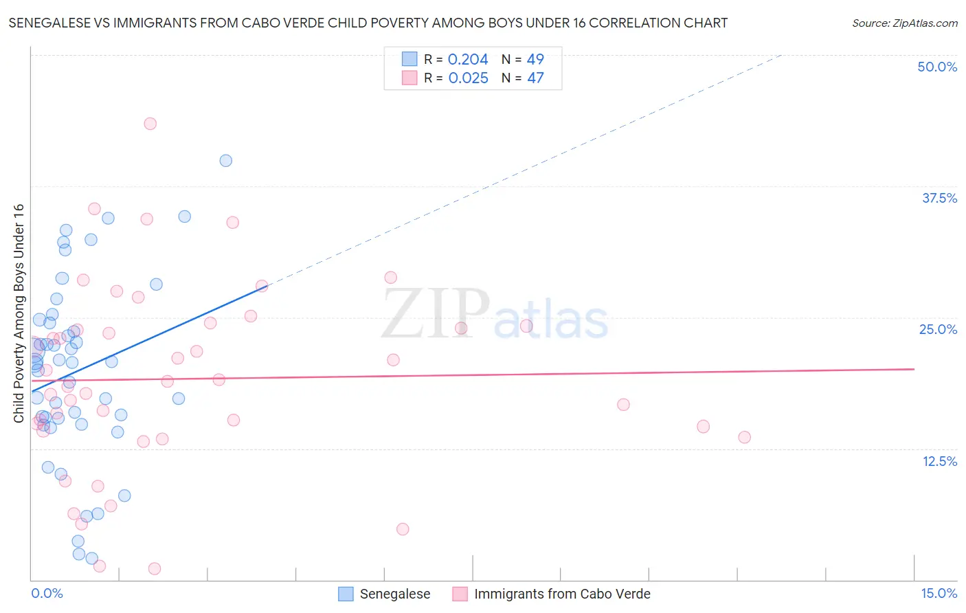 Senegalese vs Immigrants from Cabo Verde Child Poverty Among Boys Under 16