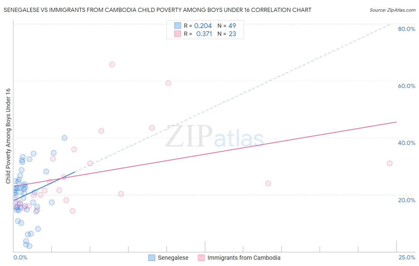 Senegalese vs Immigrants from Cambodia Child Poverty Among Boys Under 16