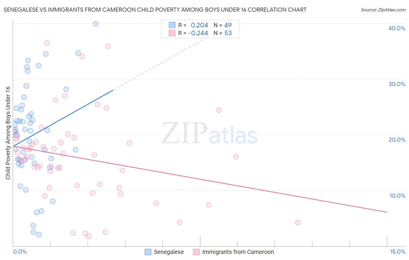 Senegalese vs Immigrants from Cameroon Child Poverty Among Boys Under 16