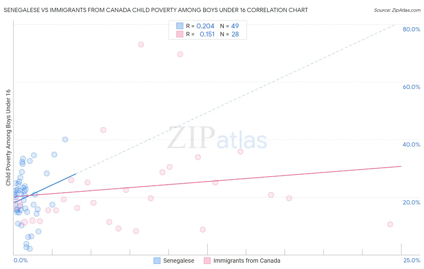 Senegalese vs Immigrants from Canada Child Poverty Among Boys Under 16