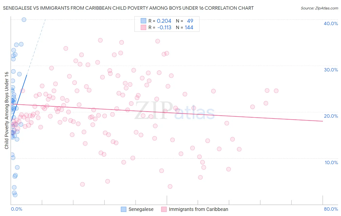 Senegalese vs Immigrants from Caribbean Child Poverty Among Boys Under 16