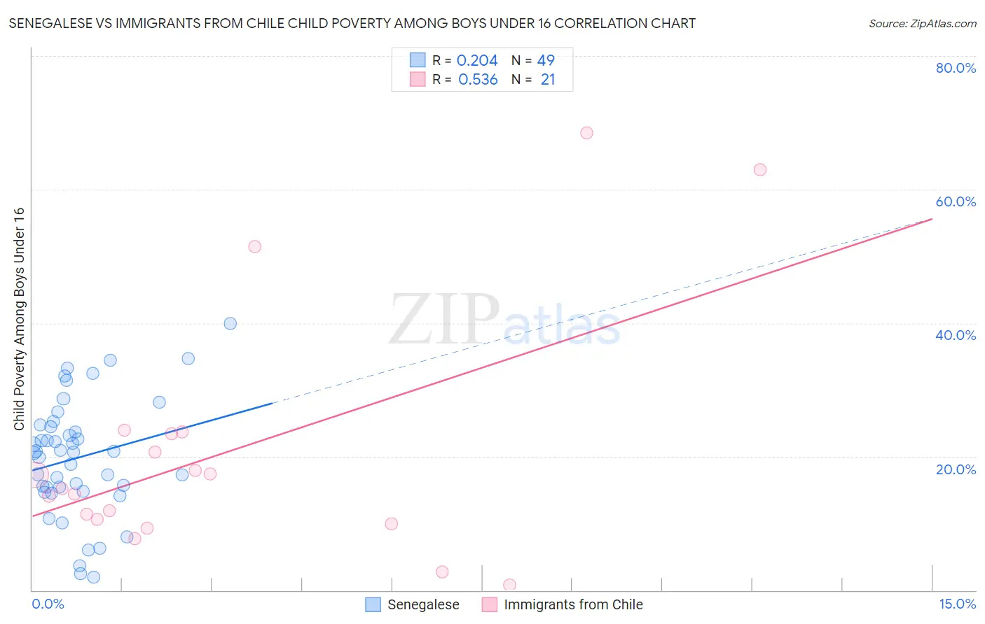 Senegalese vs Immigrants from Chile Child Poverty Among Boys Under 16