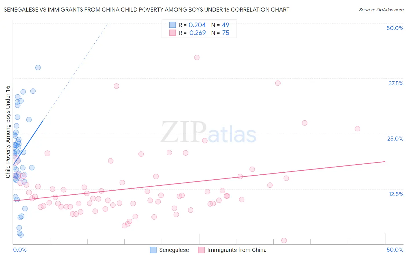 Senegalese vs Immigrants from China Child Poverty Among Boys Under 16
