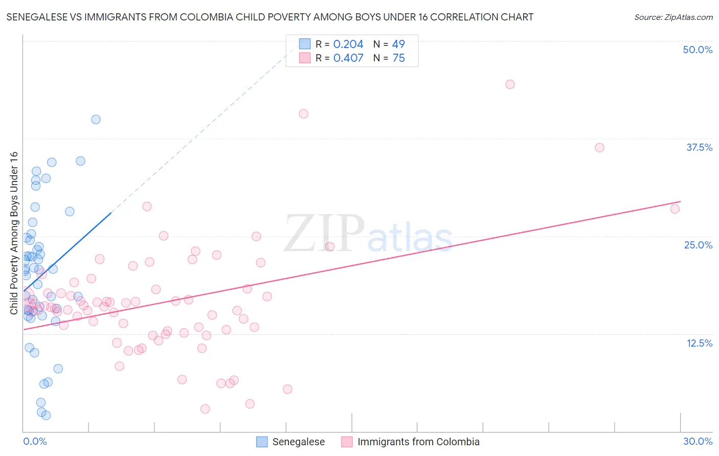 Senegalese vs Immigrants from Colombia Child Poverty Among Boys Under 16