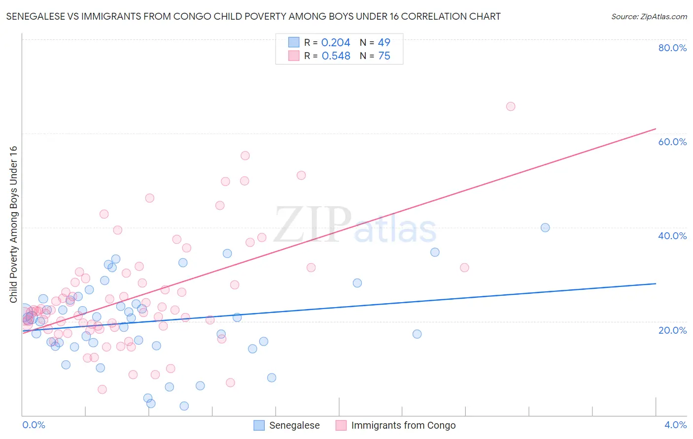 Senegalese vs Immigrants from Congo Child Poverty Among Boys Under 16