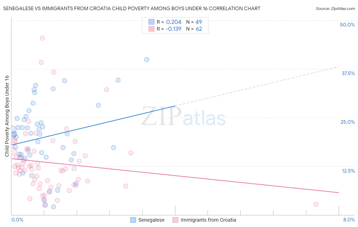 Senegalese vs Immigrants from Croatia Child Poverty Among Boys Under 16