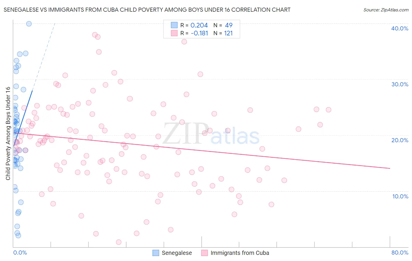 Senegalese vs Immigrants from Cuba Child Poverty Among Boys Under 16