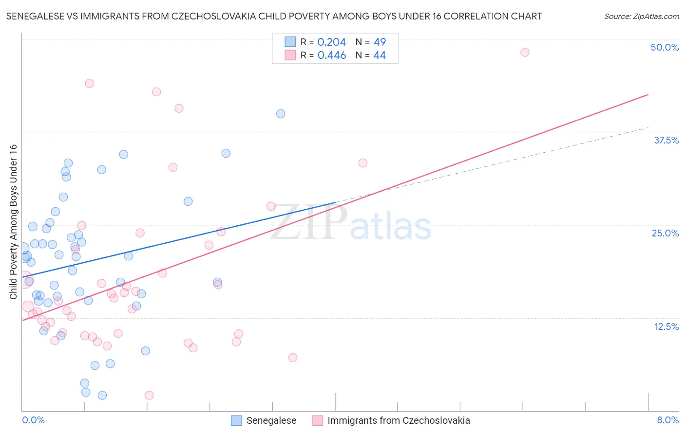 Senegalese vs Immigrants from Czechoslovakia Child Poverty Among Boys Under 16