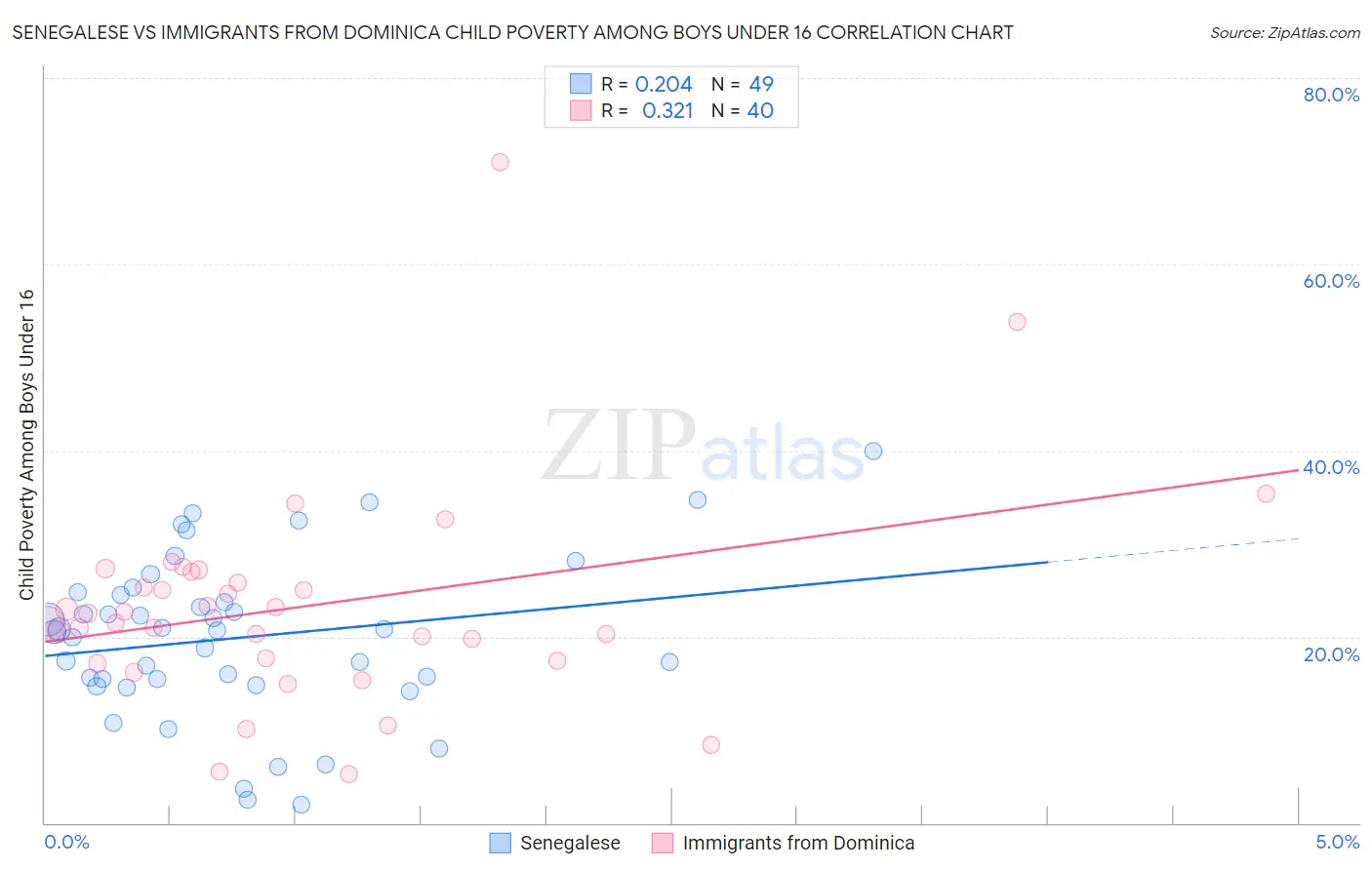 Senegalese vs Immigrants from Dominica Child Poverty Among Boys Under 16