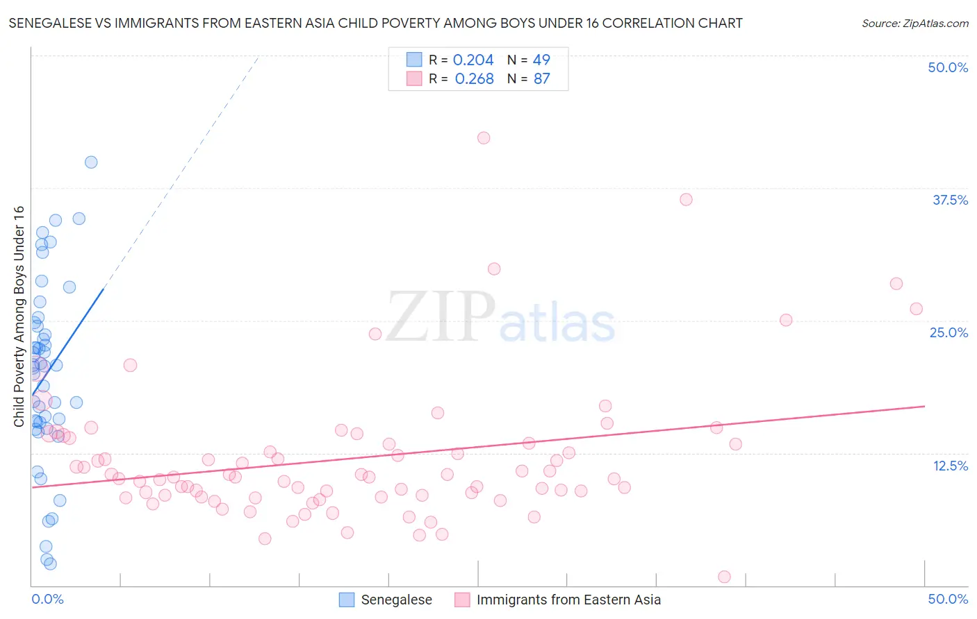 Senegalese vs Immigrants from Eastern Asia Child Poverty Among Boys Under 16