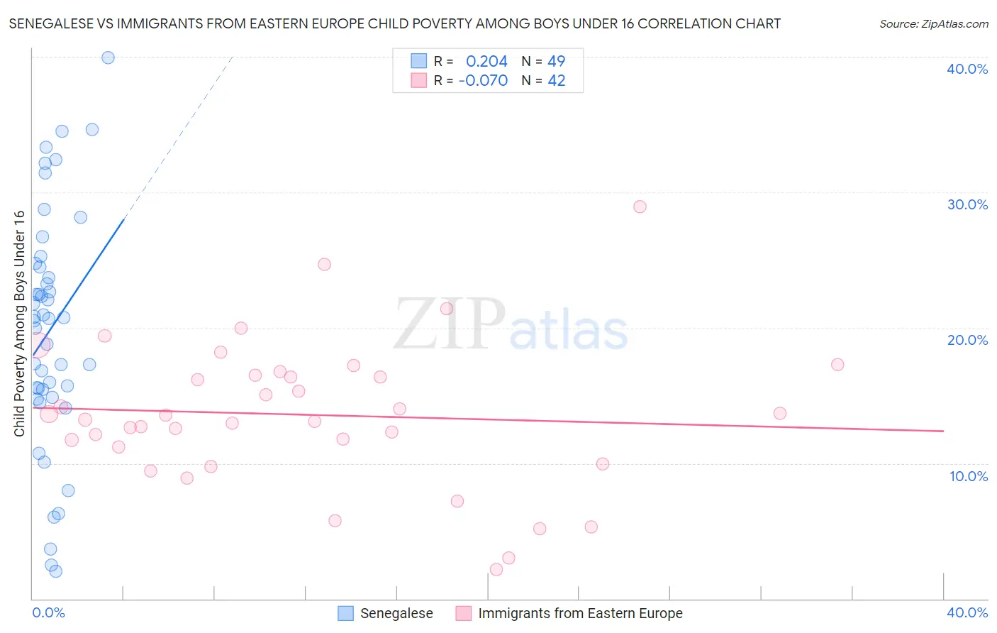Senegalese vs Immigrants from Eastern Europe Child Poverty Among Boys Under 16