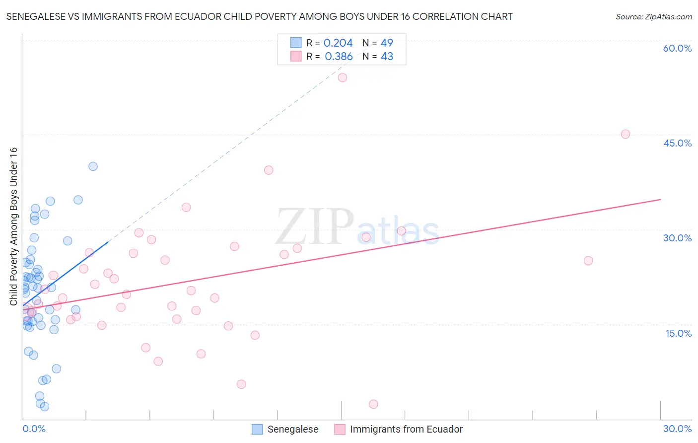 Senegalese vs Immigrants from Ecuador Child Poverty Among Boys Under 16