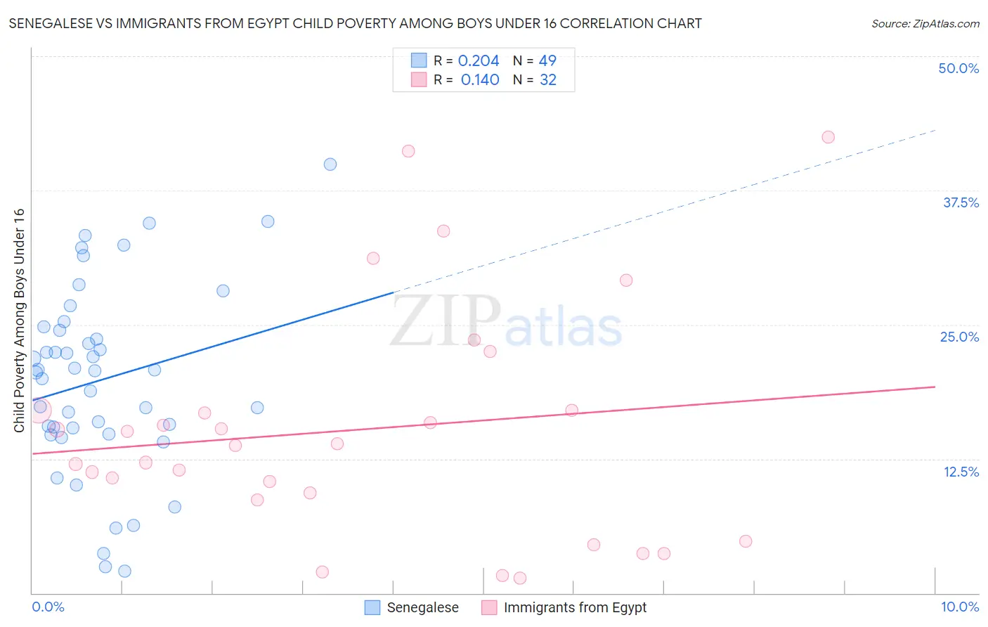 Senegalese vs Immigrants from Egypt Child Poverty Among Boys Under 16