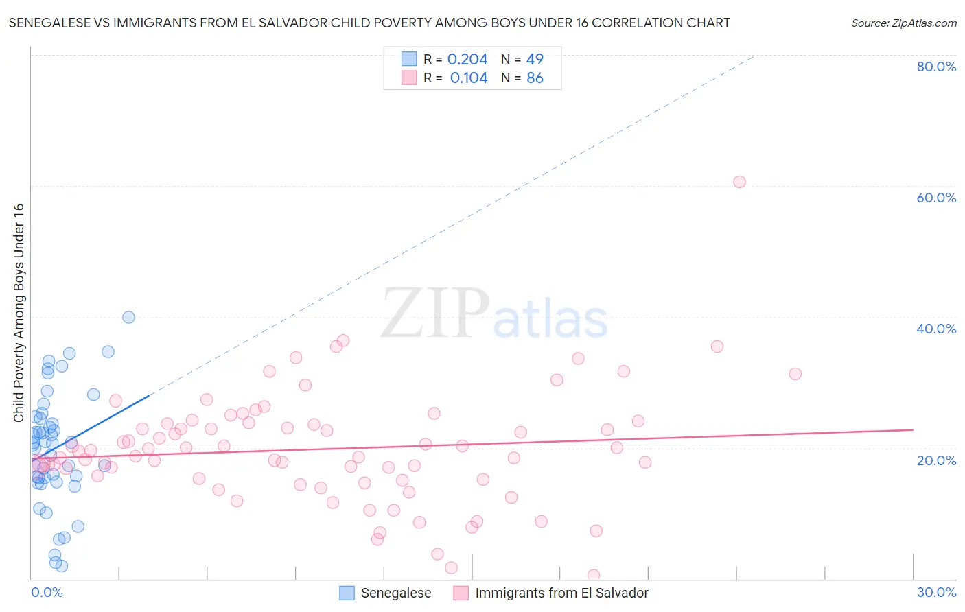 Senegalese vs Immigrants from El Salvador Child Poverty Among Boys Under 16