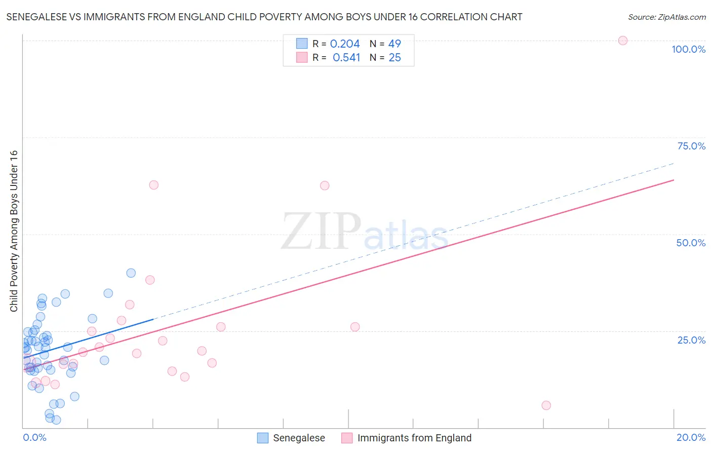 Senegalese vs Immigrants from England Child Poverty Among Boys Under 16