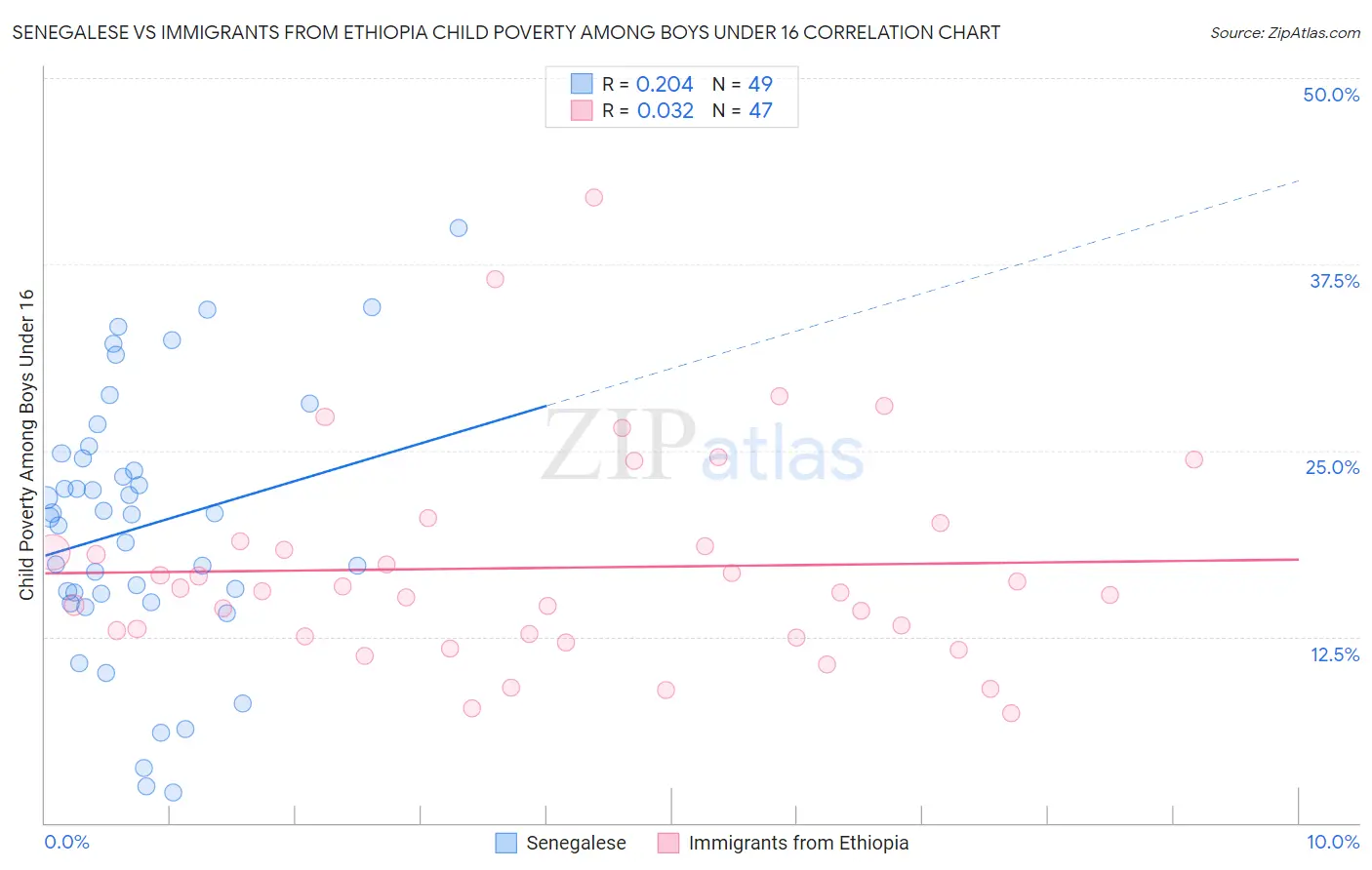 Senegalese vs Immigrants from Ethiopia Child Poverty Among Boys Under 16