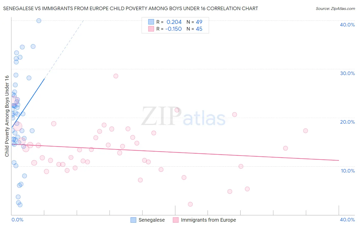 Senegalese vs Immigrants from Europe Child Poverty Among Boys Under 16