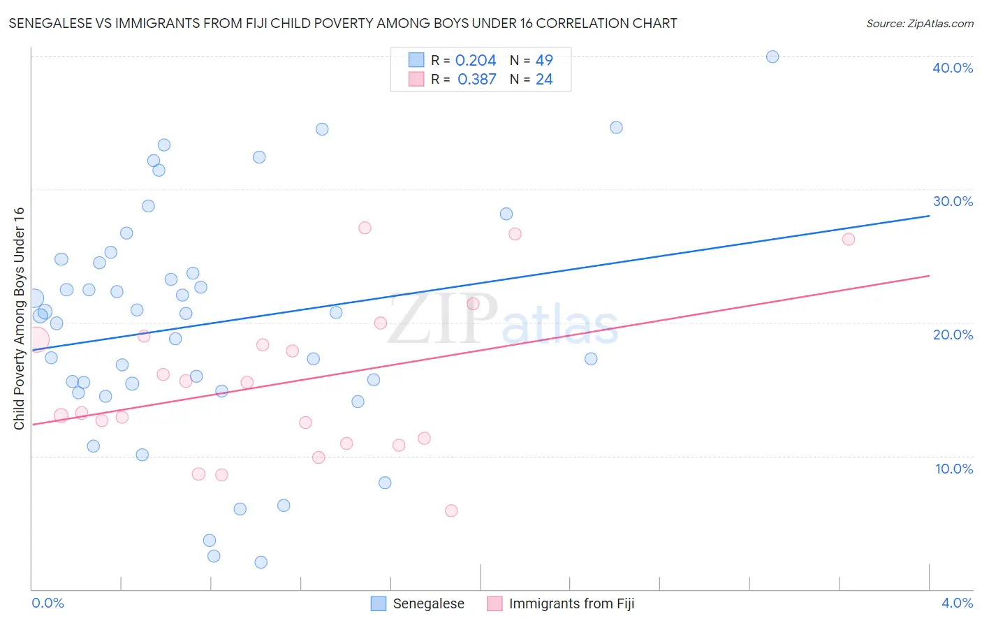 Senegalese vs Immigrants from Fiji Child Poverty Among Boys Under 16