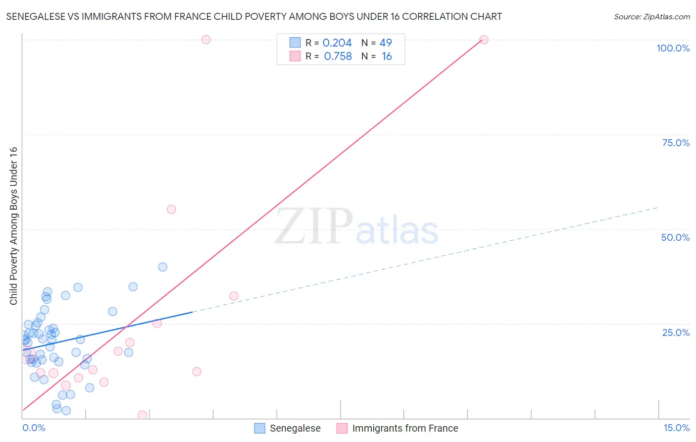 Senegalese vs Immigrants from France Child Poverty Among Boys Under 16