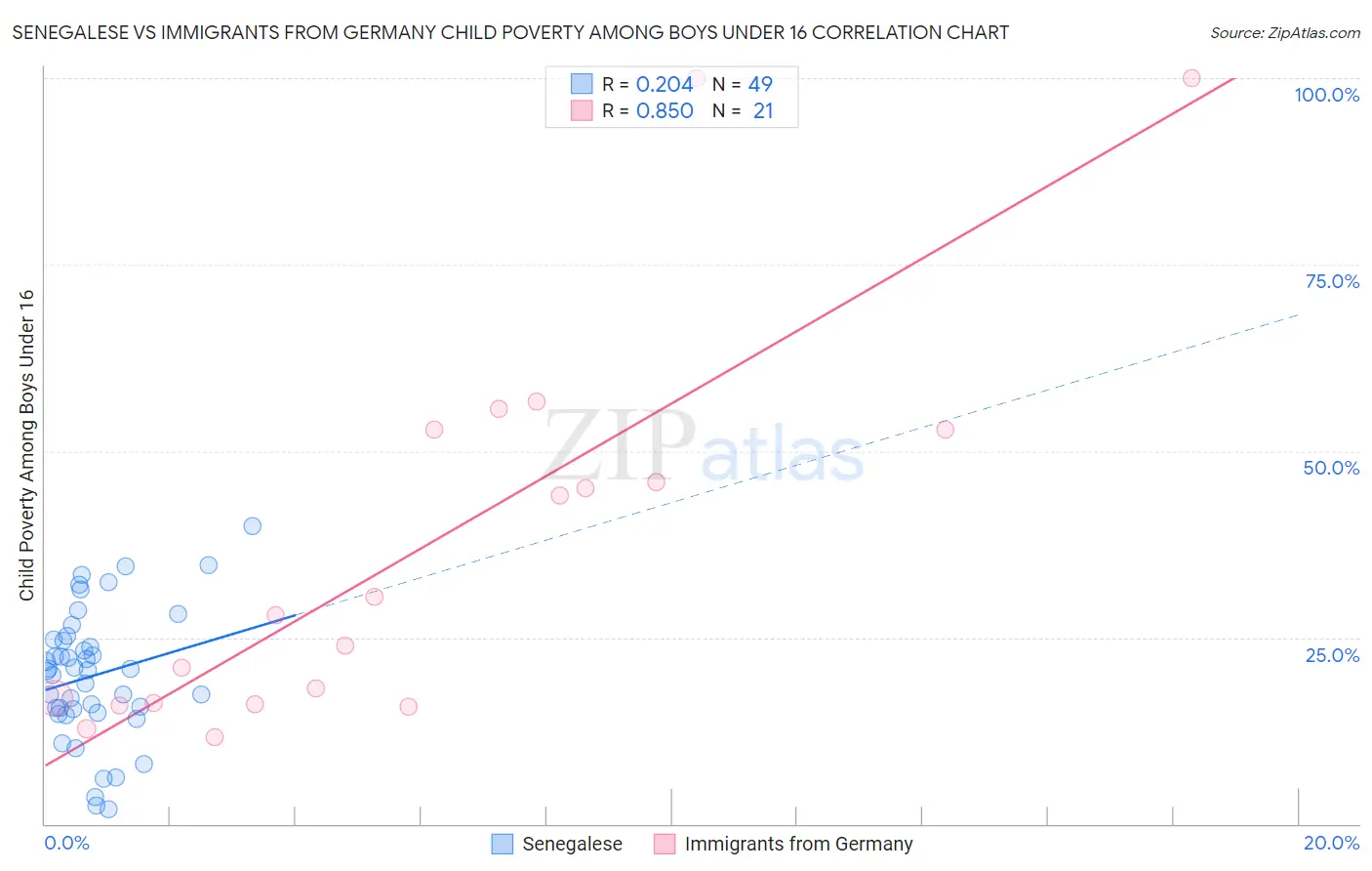 Senegalese vs Immigrants from Germany Child Poverty Among Boys Under 16