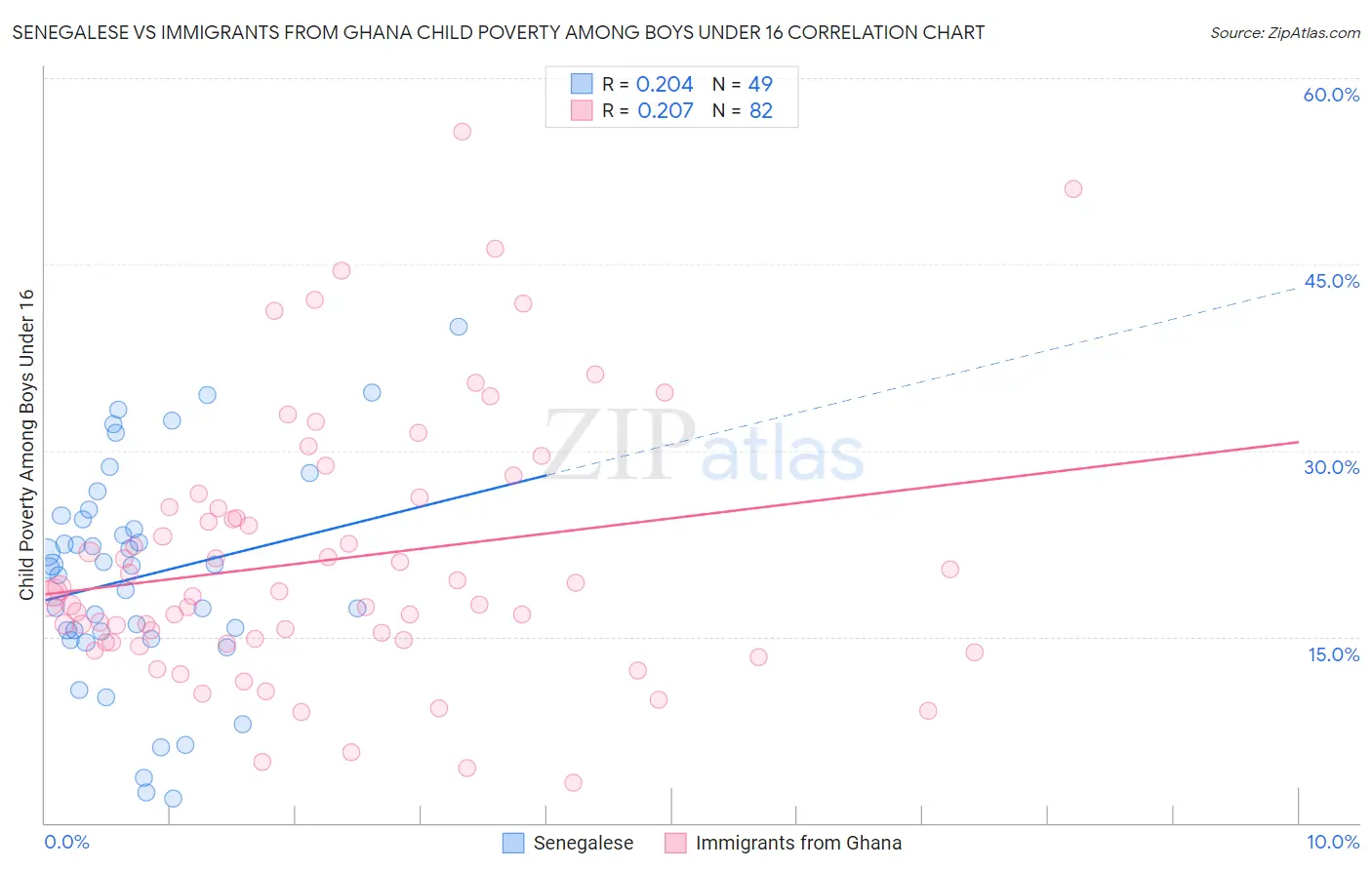 Senegalese vs Immigrants from Ghana Child Poverty Among Boys Under 16