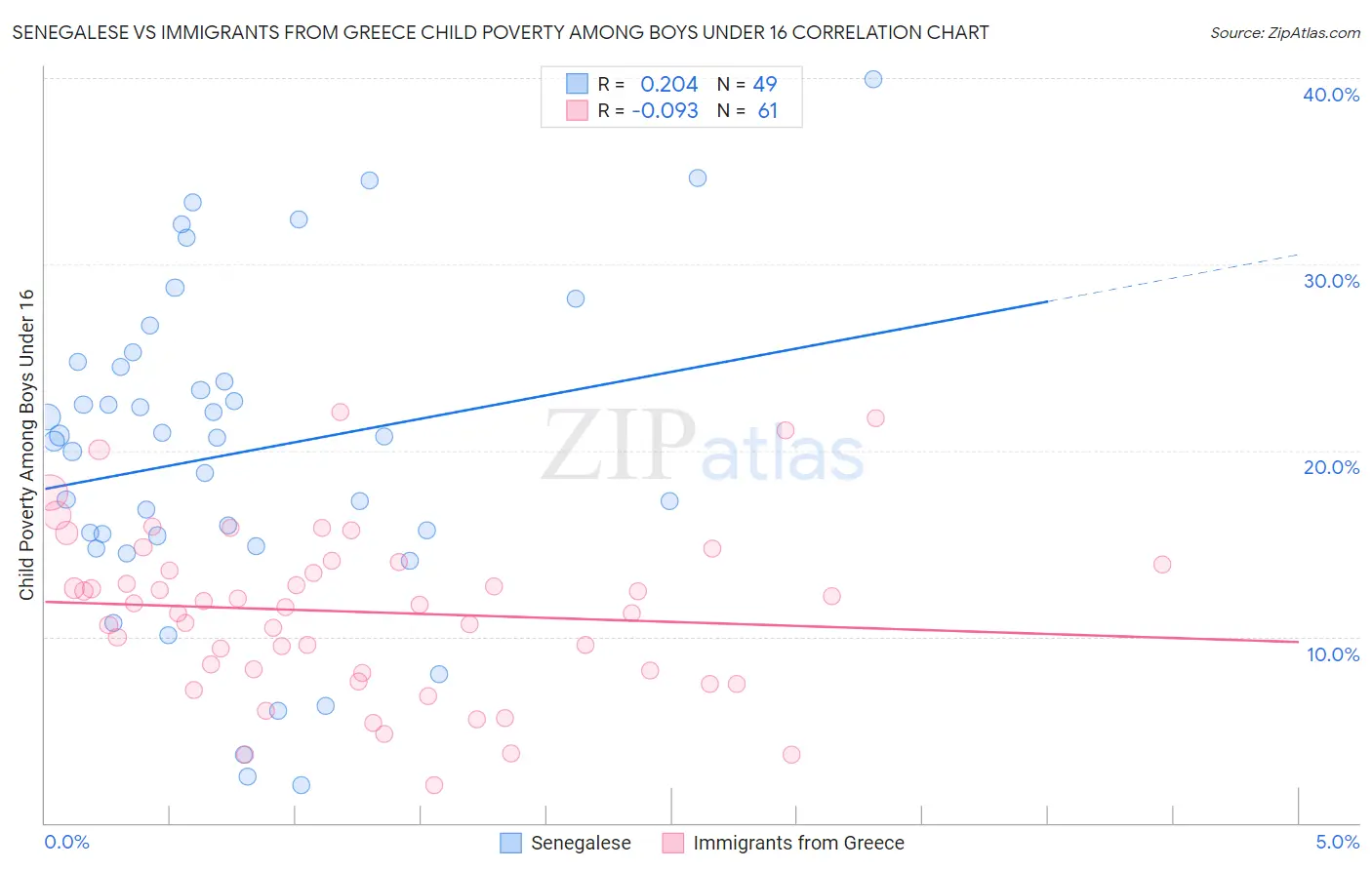 Senegalese vs Immigrants from Greece Child Poverty Among Boys Under 16