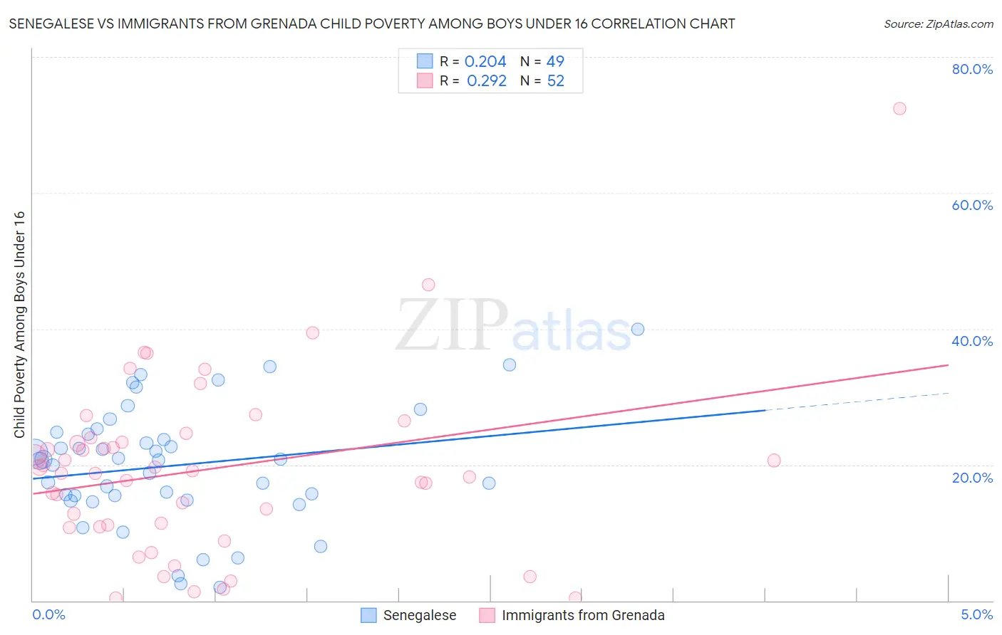 Senegalese vs Immigrants from Grenada Child Poverty Among Boys Under 16