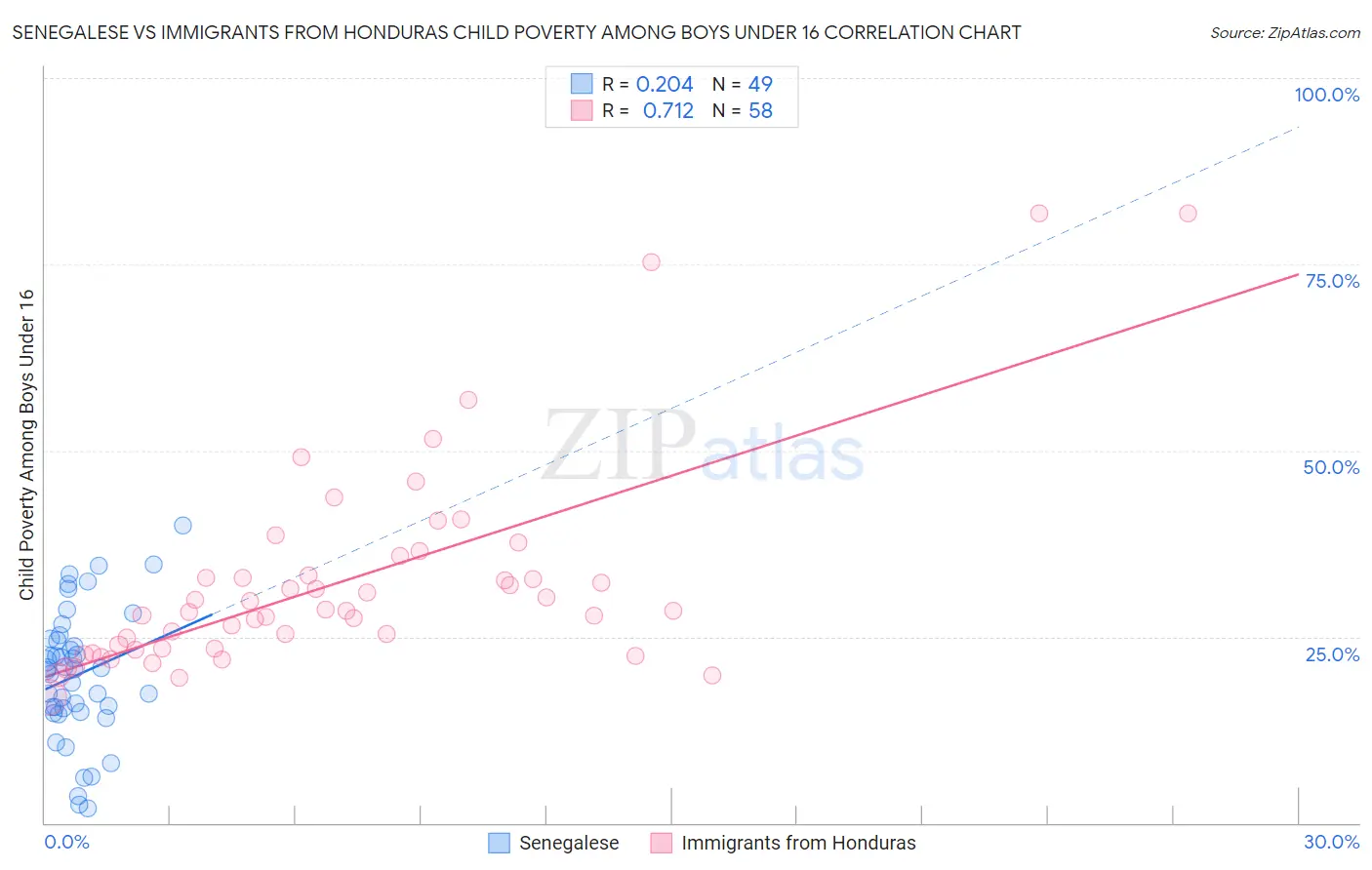 Senegalese vs Immigrants from Honduras Child Poverty Among Boys Under 16