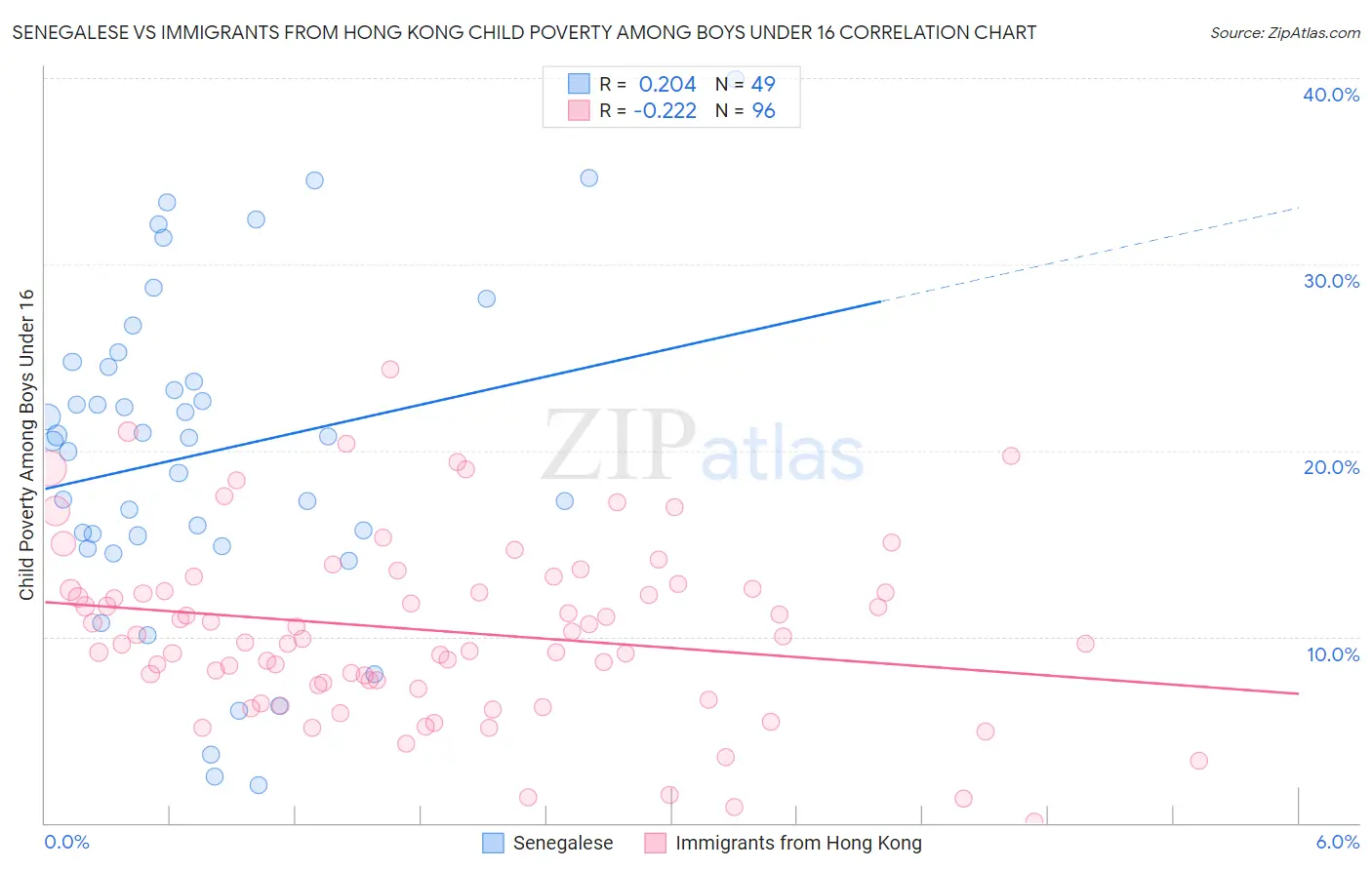 Senegalese vs Immigrants from Hong Kong Child Poverty Among Boys Under 16