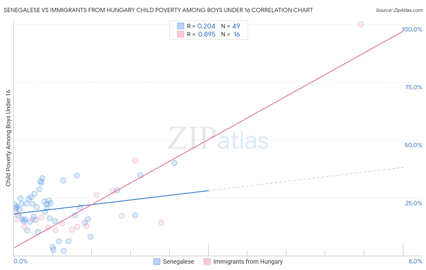 Senegalese vs Immigrants from Hungary Child Poverty Among Boys Under 16