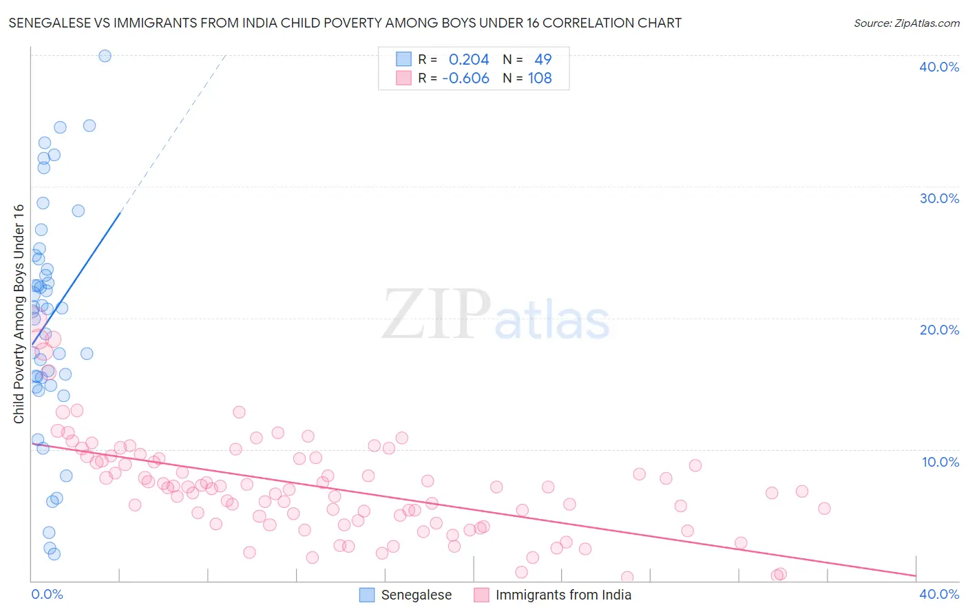 Senegalese vs Immigrants from India Child Poverty Among Boys Under 16