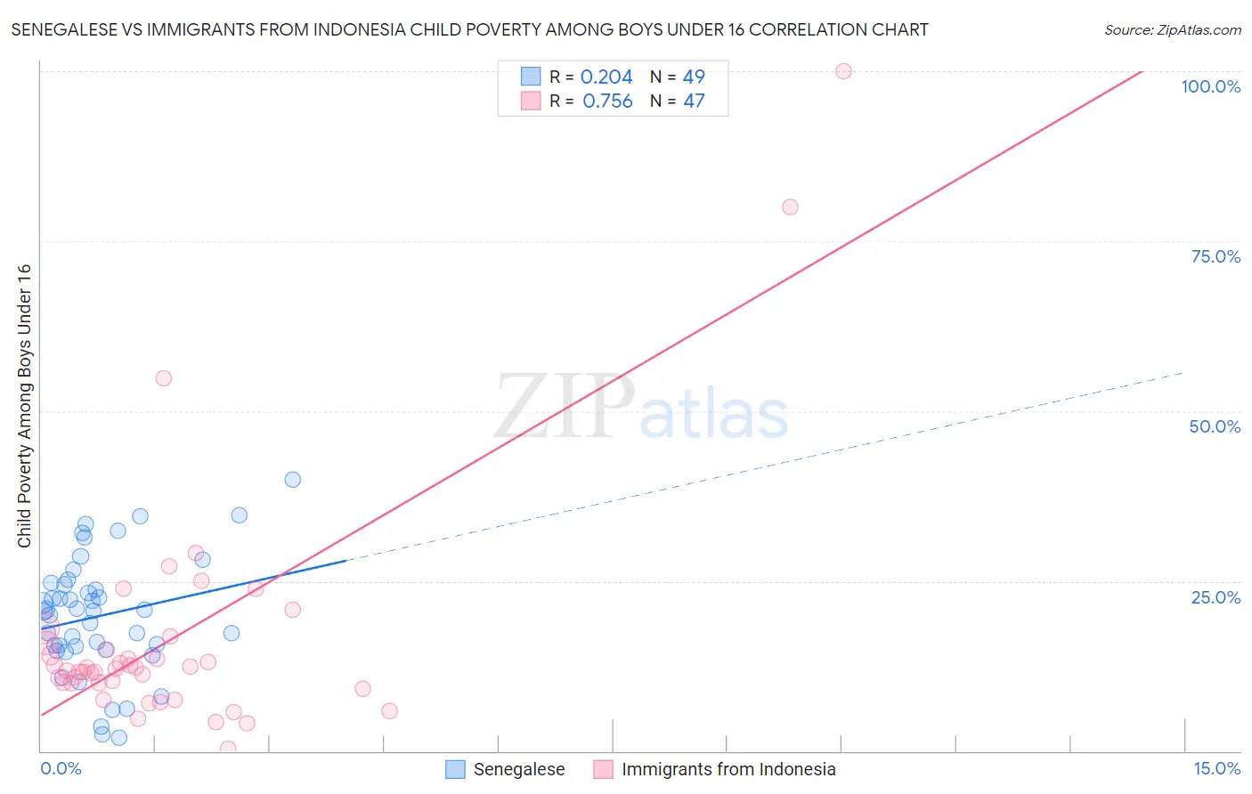 Senegalese vs Immigrants from Indonesia Child Poverty Among Boys Under 16