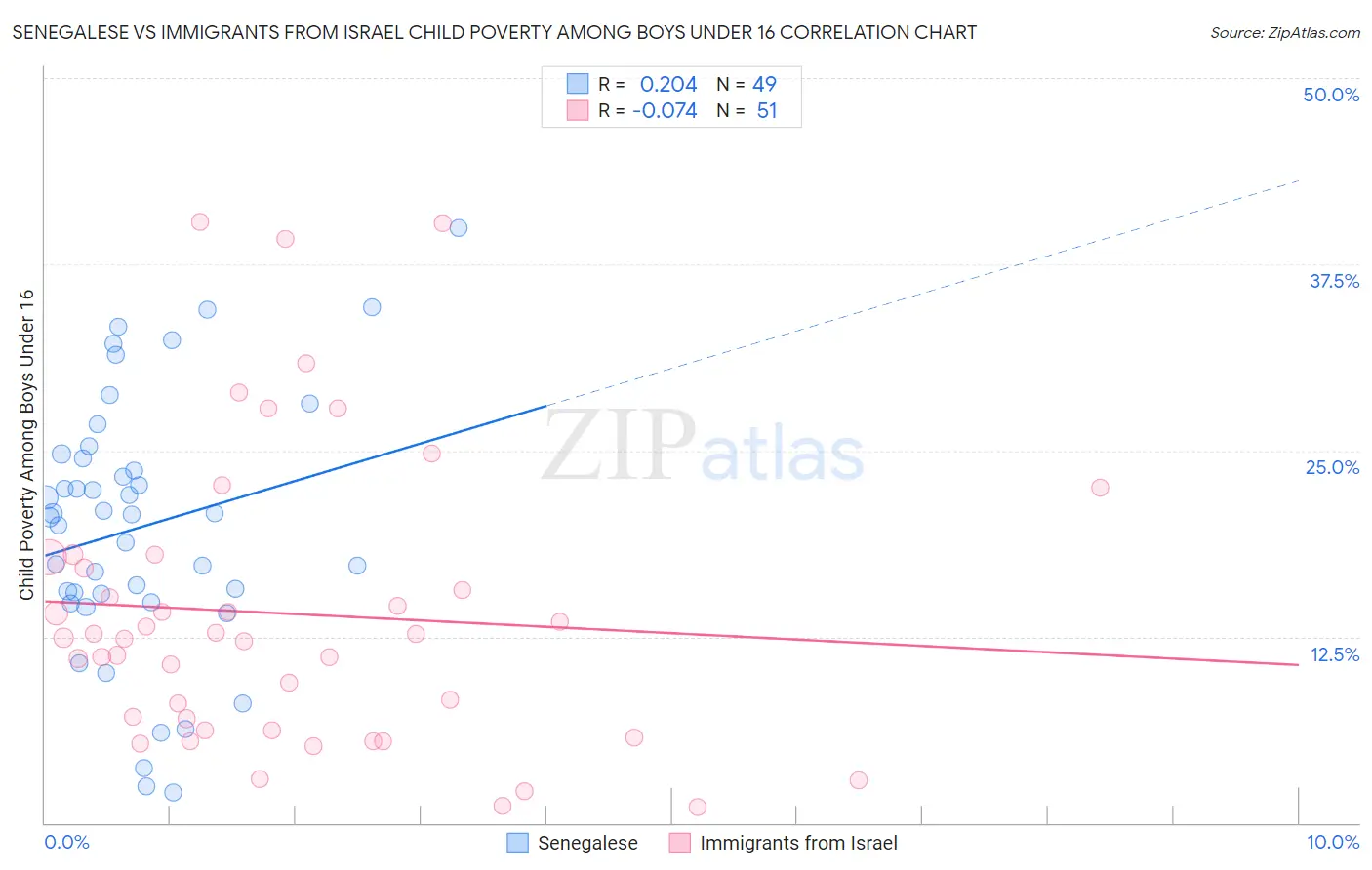Senegalese vs Immigrants from Israel Child Poverty Among Boys Under 16