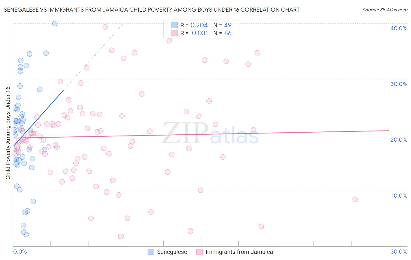 Senegalese vs Immigrants from Jamaica Child Poverty Among Boys Under 16