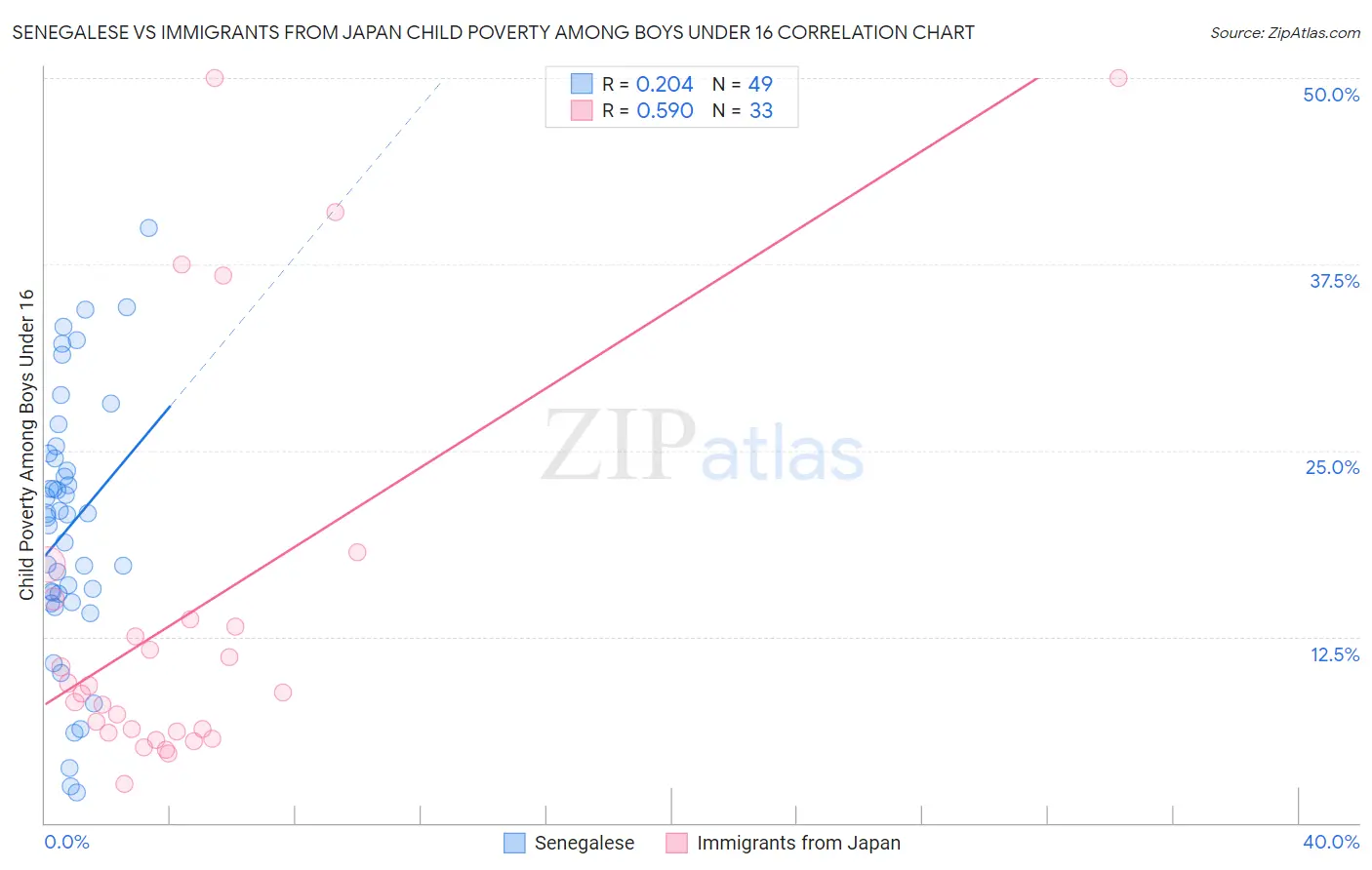 Senegalese vs Immigrants from Japan Child Poverty Among Boys Under 16