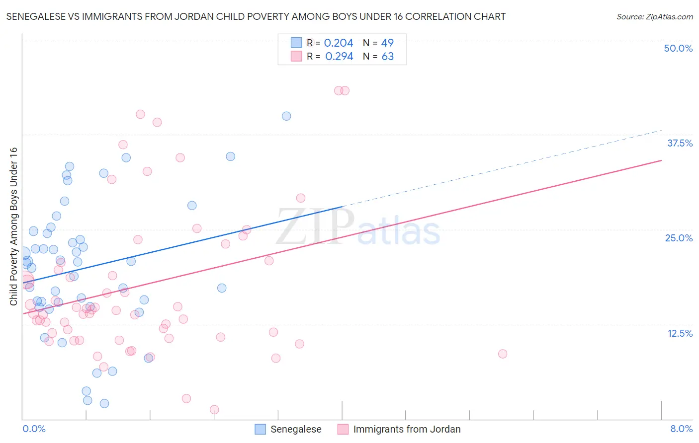 Senegalese vs Immigrants from Jordan Child Poverty Among Boys Under 16