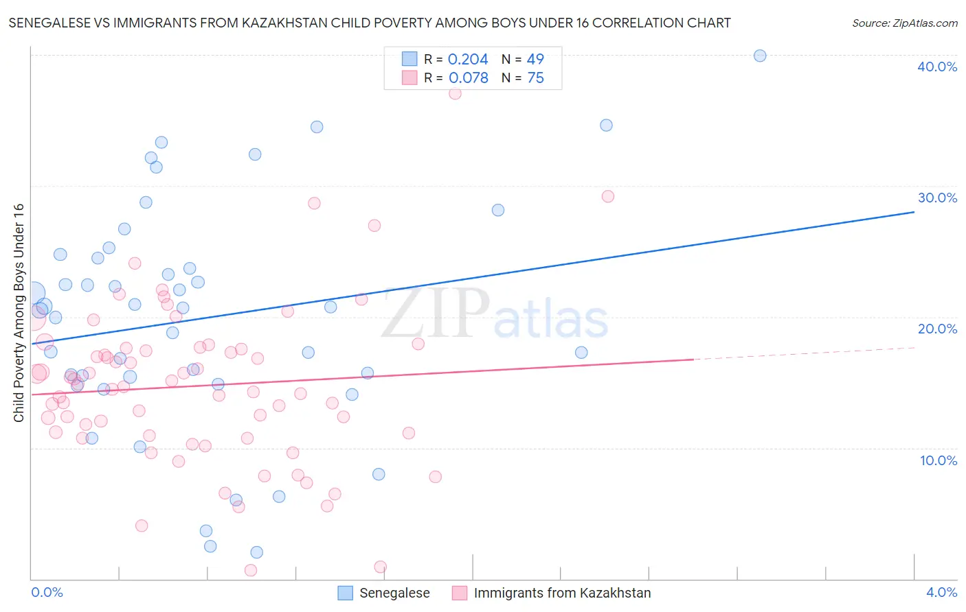 Senegalese vs Immigrants from Kazakhstan Child Poverty Among Boys Under 16