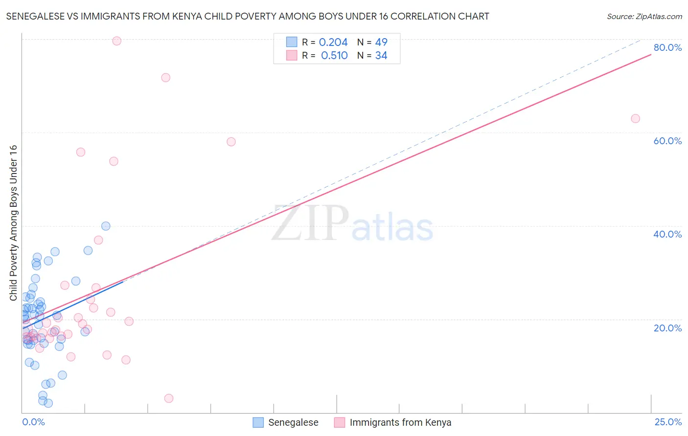 Senegalese vs Immigrants from Kenya Child Poverty Among Boys Under 16