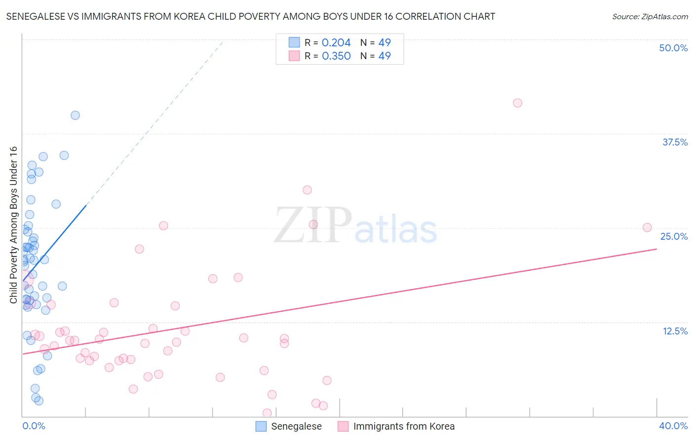 Senegalese vs Immigrants from Korea Child Poverty Among Boys Under 16