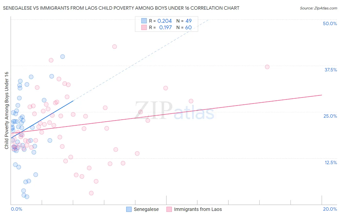 Senegalese vs Immigrants from Laos Child Poverty Among Boys Under 16