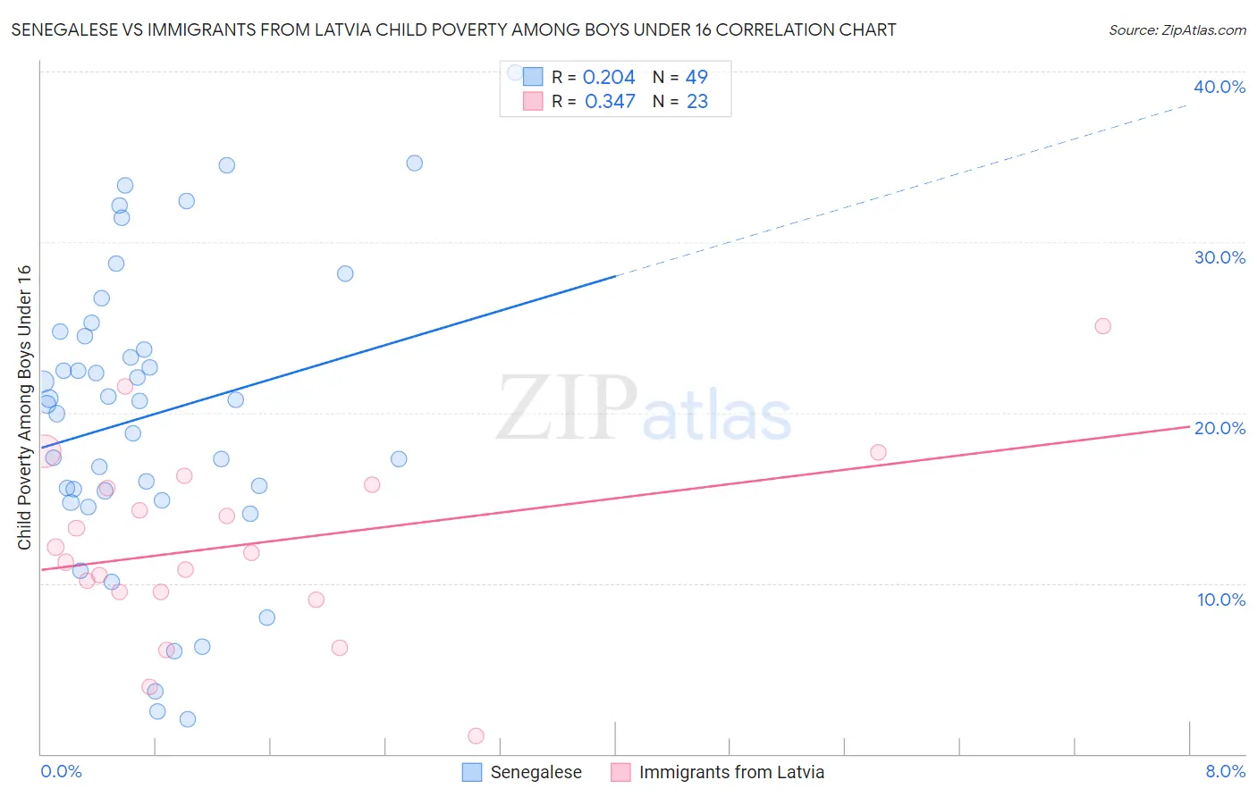 Senegalese vs Immigrants from Latvia Child Poverty Among Boys Under 16