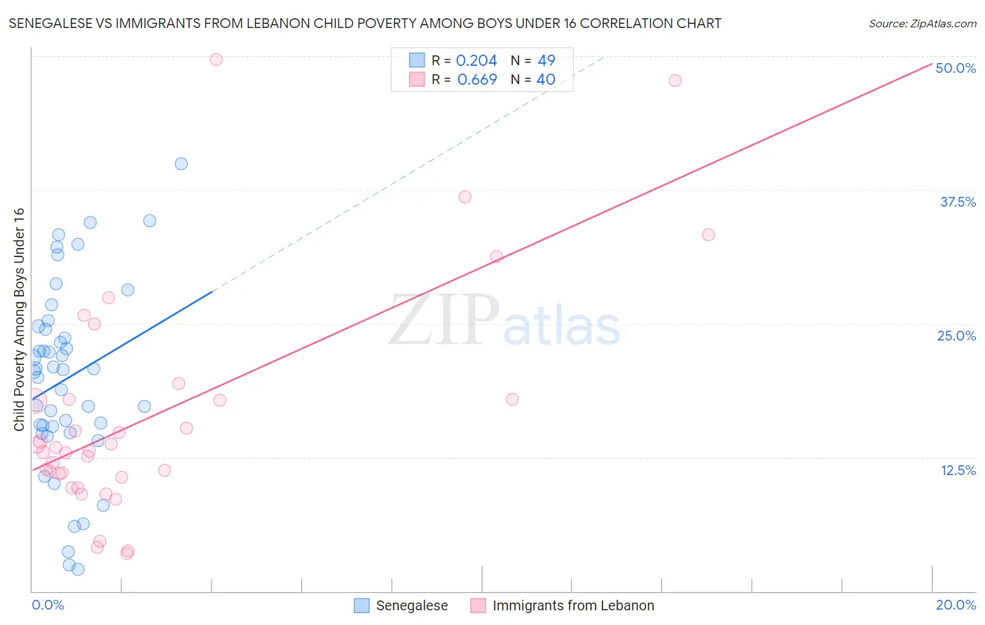 Senegalese vs Immigrants from Lebanon Child Poverty Among Boys Under 16