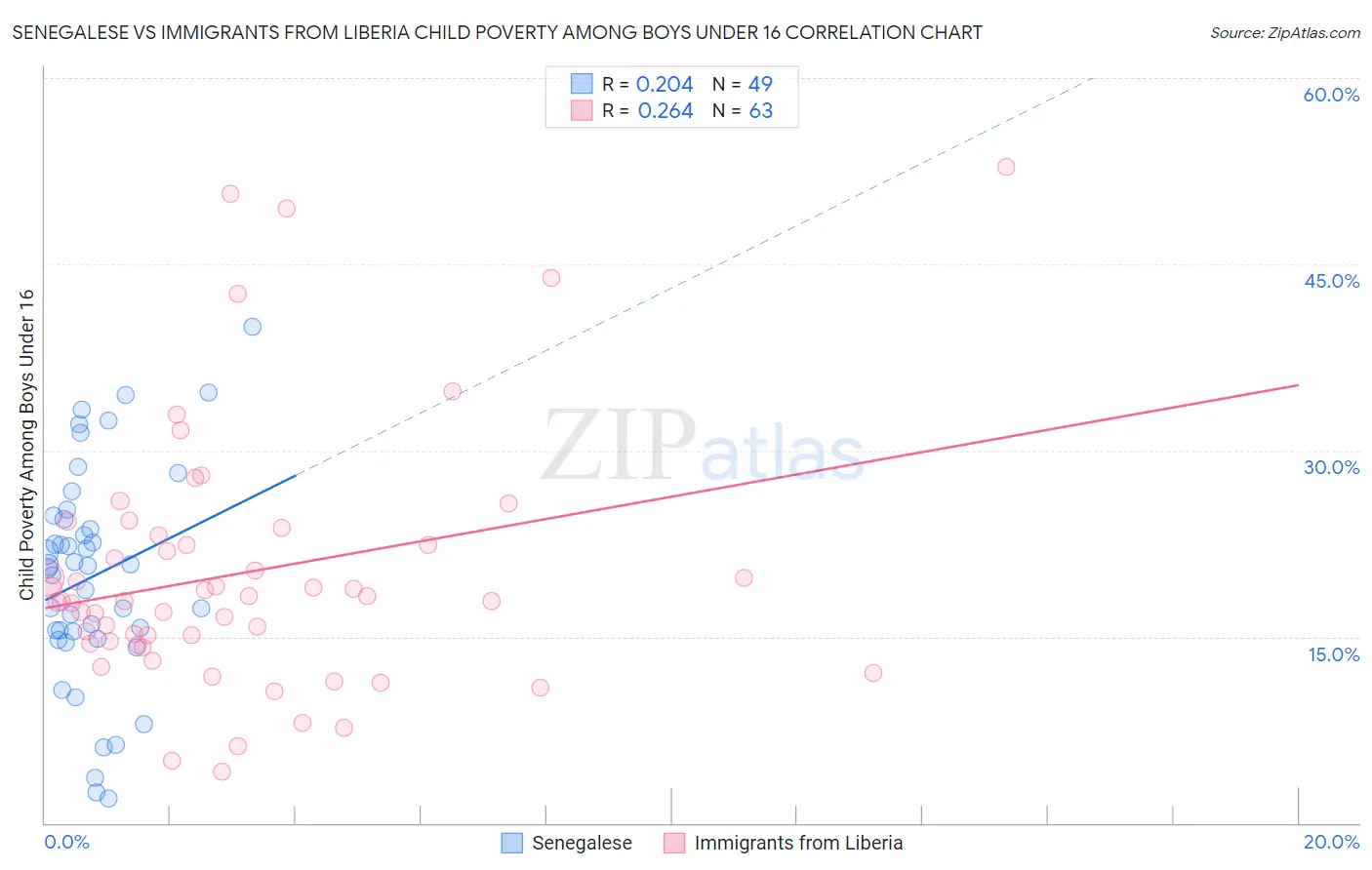 Senegalese vs Immigrants from Liberia Child Poverty Among Boys Under 16