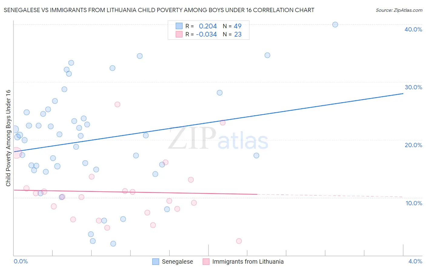 Senegalese vs Immigrants from Lithuania Child Poverty Among Boys Under 16